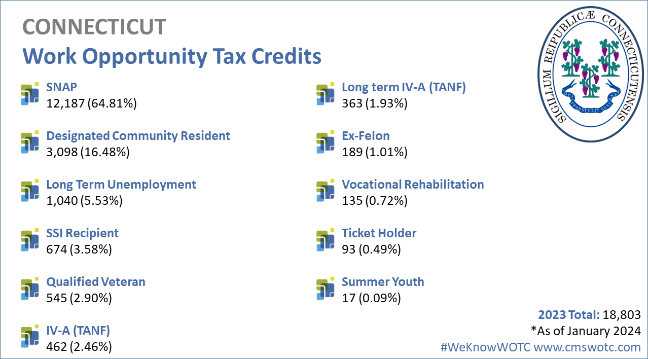 Work-Opportunity-Tax-Credit-Statistics-for-Connecticut-2023