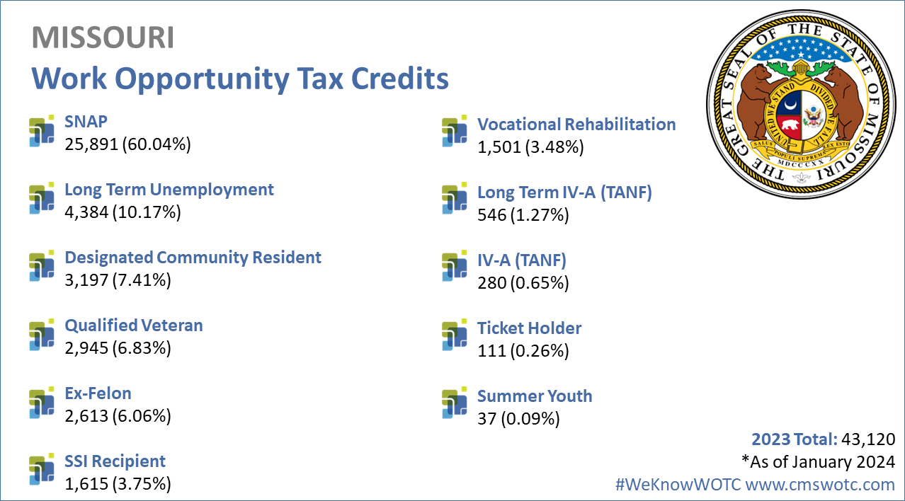 Work-Opportunity-Tax-Credit-Statistics-for-Missouri-2023