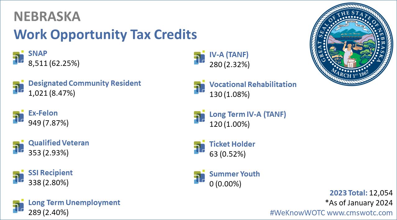 Work-Opportunity-Tax-Credit-Statistics-for-Nebraska-2023