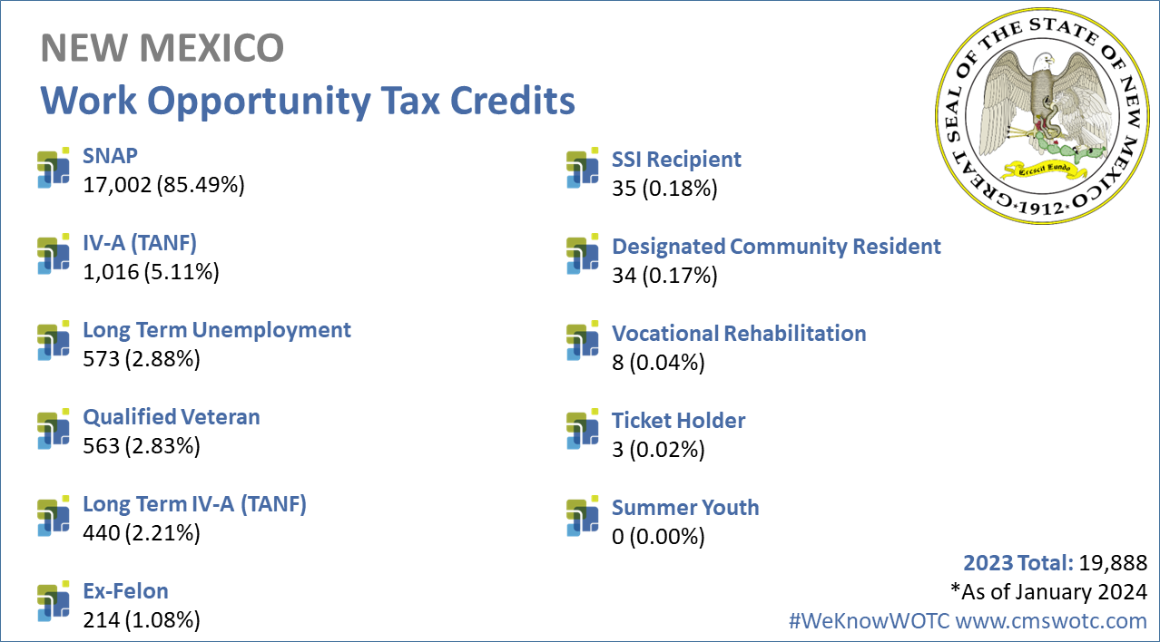 Work-Opportunity-Tax-Credit-Statistics-for-New-Mexico-2023