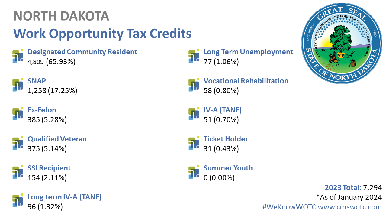 Work-Opportunity-Tax-Credit-Statistics-for-North-Dakota-2023