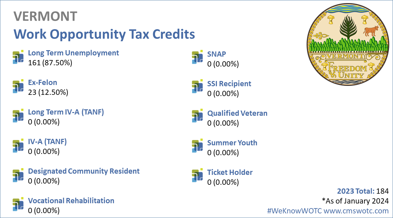 Work-Opportunity-Tax-Credit-Statistics-for-Vermont-2023