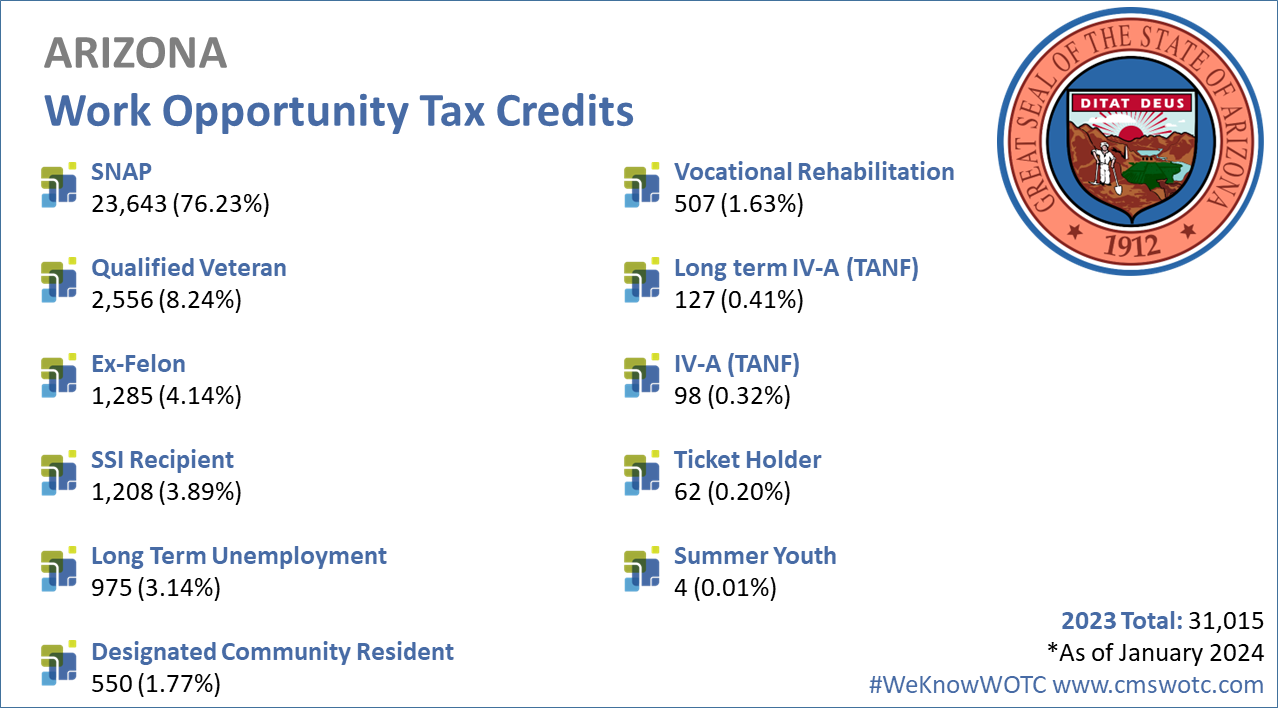 Work-Opportunity-Tax-Credit-Statistics-for-Arizona-2023