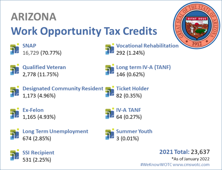 Work Opportunity Tax Credit Statistics for Arizona 2021 Cost