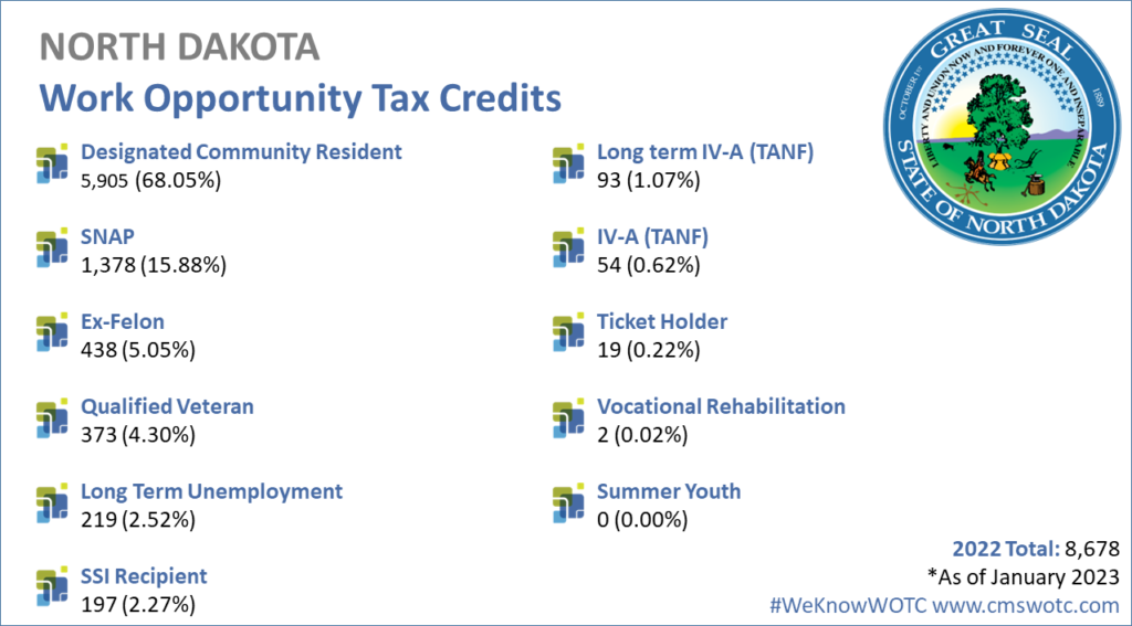 Work Opportunity Tax Credit Statistics for North Dakota 2022 - Cost Management Services Work 